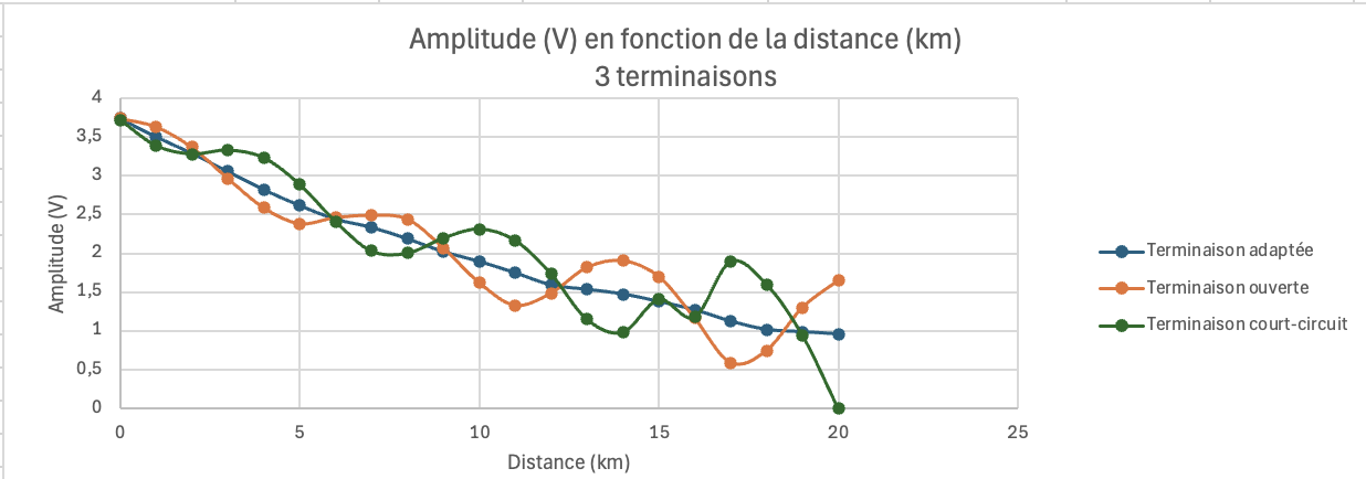 Présentation des résultats